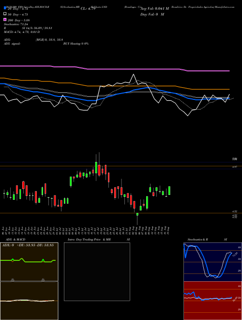 Brasilagro Cia Brasileira De Propriedades Agricolas LND Support Resistance charts Brasilagro Cia Brasileira De Propriedades Agricolas LND NYSE