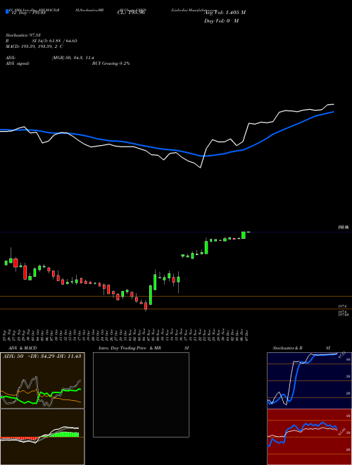 Chart Linkedin (LNKD)  Technical (Analysis) Reports Linkedin [