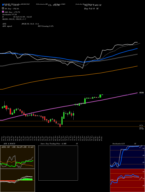 Linkedin LNKD Support Resistance charts Linkedin LNKD NYSE
