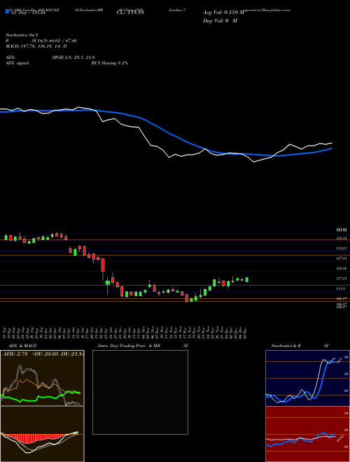 Chart Lindsay Corporation (LNN)  Technical (Analysis) Reports Lindsay Corporation [