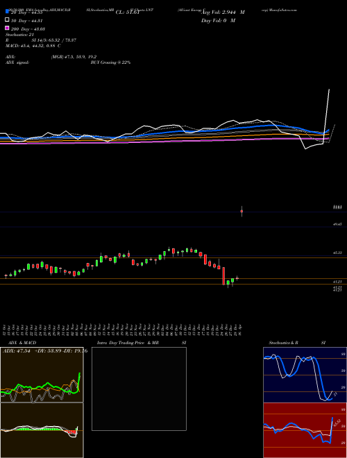 Alliant Energy Corp LNT Support Resistance charts Alliant Energy Corp LNT NYSE