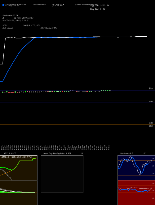 Chart Lifelock Inc (LOCK)  Technical (Analysis) Reports Lifelock Inc [