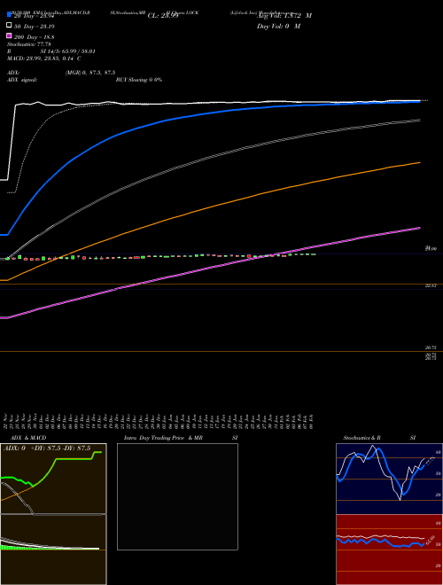 Lifelock Inc LOCK Support Resistance charts Lifelock Inc LOCK NYSE