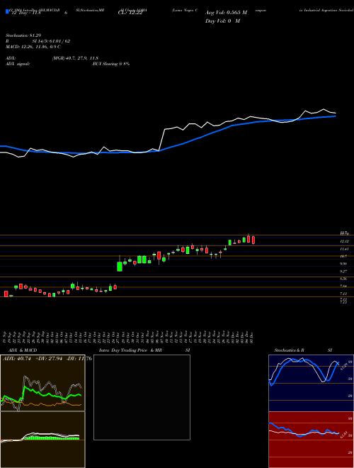 Chart Loma Negra (LOMA)  Technical (Analysis) Reports Loma Negra [