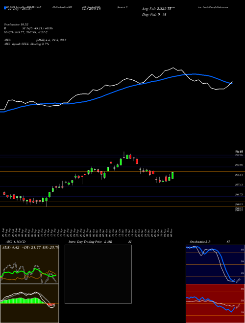 Chart Lowe S (LOW)  Technical (Analysis) Reports Lowe S [