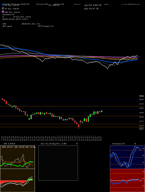 Lowe's Companies, Inc. LOW Support Resistance charts Lowe's Companies, Inc. LOW NYSE