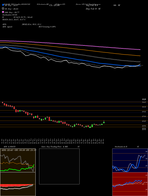 Dorian LPG Ltd. LPG Support Resistance charts Dorian LPG Ltd. LPG NYSE