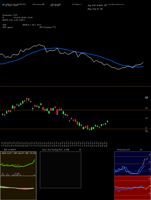 Chart Lg Display (LPL)  Technical (Analysis) Reports Lg Display [