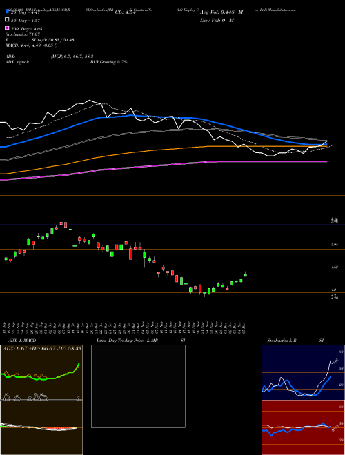 LG Display Co., Ltd. LPL Support Resistance charts LG Display Co., Ltd. LPL NYSE