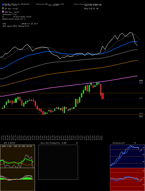 Liberty Property Trust LPT Support Resistance charts Liberty Property Trust LPT NYSE