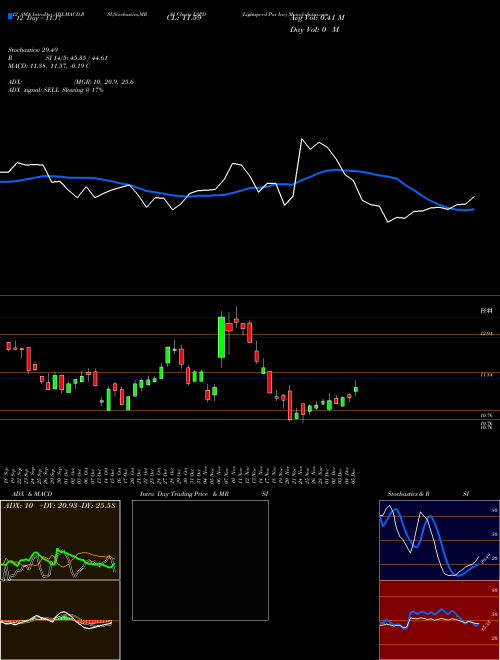 Chart Lightspeed Pos (LSPD)  Technical (Analysis) Reports Lightspeed Pos [