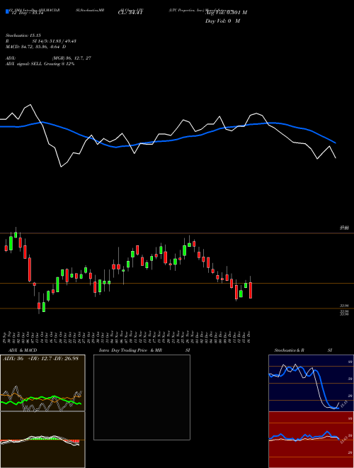 Chart Ltc Properties (LTC)  Technical (Analysis) Reports Ltc Properties [