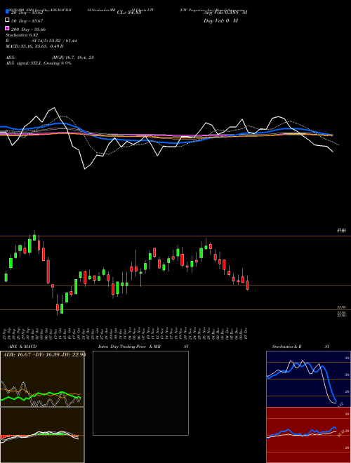 LTC Properties, Inc. LTC Support Resistance charts LTC Properties, Inc. LTC NYSE