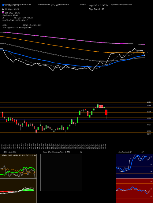 Livent Corporation LTHM Support Resistance charts Livent Corporation LTHM NYSE