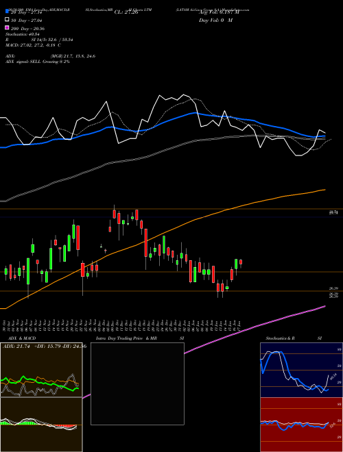 LATAM Airlines Group S.A. LTM Support Resistance charts LATAM Airlines Group S.A. LTM NYSE