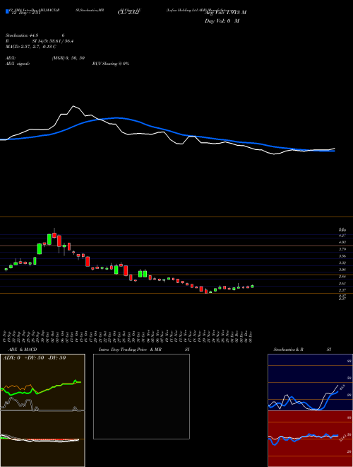 Chart Lufax Holding (LU)  Technical (Analysis) Reports Lufax Holding [