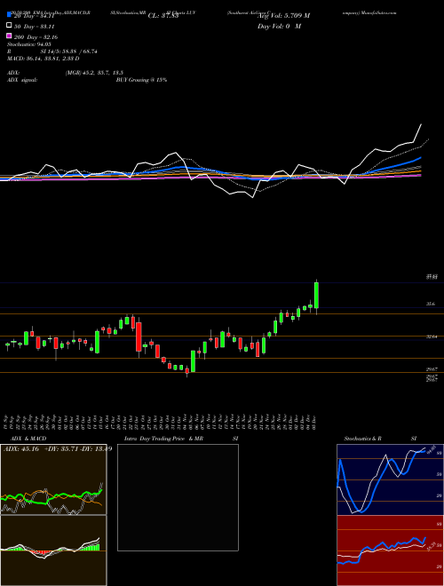 Southwest Airlines Company LUV Support Resistance charts Southwest Airlines Company LUV NYSE