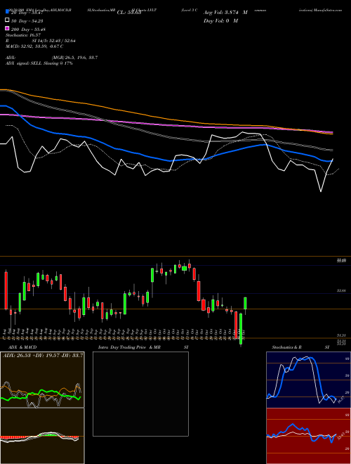Level 3 Communications LVLT Support Resistance charts Level 3 Communications LVLT NYSE