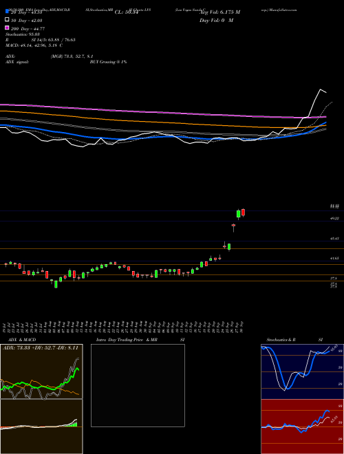 Las Vegas Sands Corp. LVS Support Resistance charts Las Vegas Sands Corp. LVS NYSE