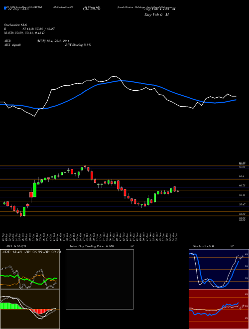 Chart Lamb Weston (LW)  Technical (Analysis) Reports Lamb Weston [