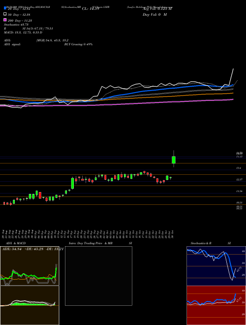 Luxfer Holdings PLC LXFR Support Resistance charts Luxfer Holdings PLC LXFR NYSE