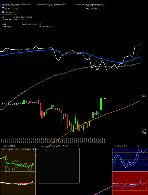 Luxoft Holding, Inc. LXFT Support Resistance charts Luxoft Holding, Inc. LXFT NYSE