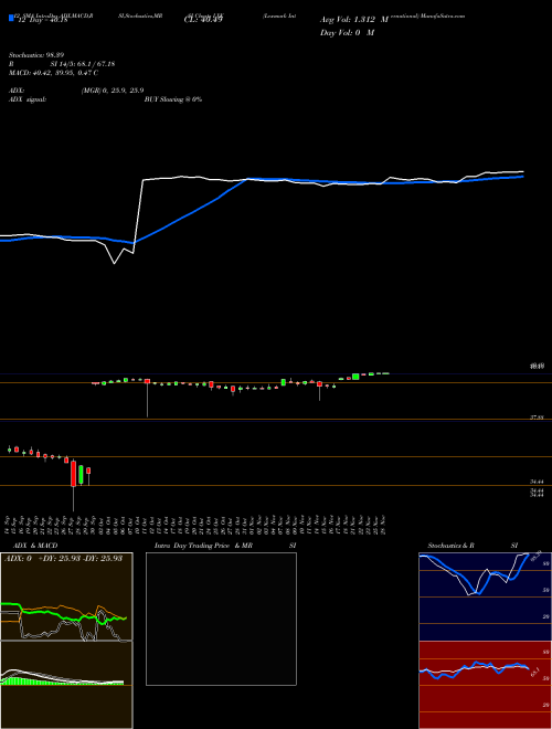 Chart Lexmark International (LXK)  Technical (Analysis) Reports Lexmark International [