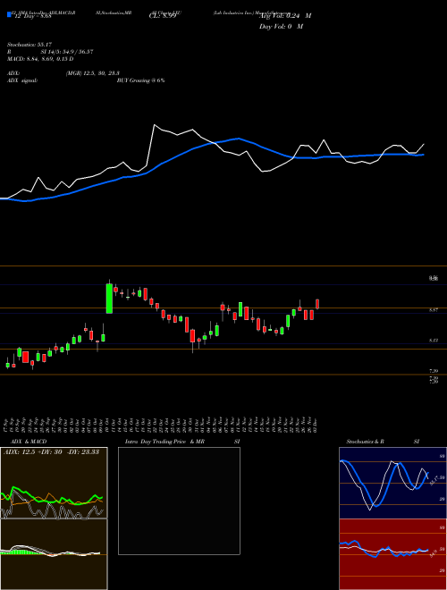 Chart Lsb Industries (LXU)  Technical (Analysis) Reports Lsb Industries [