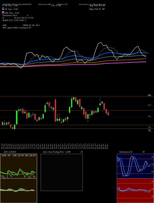 Lsb Industries Inc. LXU Support Resistance charts Lsb Industries Inc. LXU NYSE