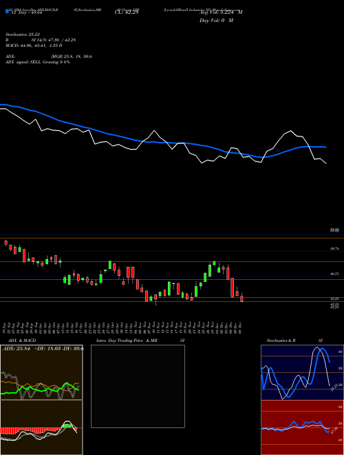 Chart Lyondellbasell Industries (LYB)  Technical (Analysis) Reports Lyondellbasell Industries [