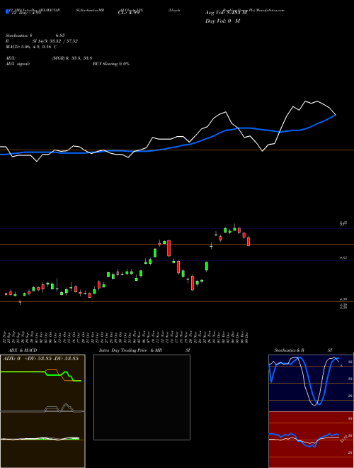 Chart Lloyds Banking (LYG)  Technical (Analysis) Reports Lloyds Banking [