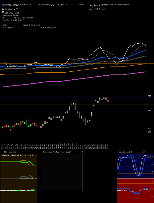 Lloyds Banking Group Plc LYG Support Resistance charts Lloyds Banking Group Plc LYG NYSE