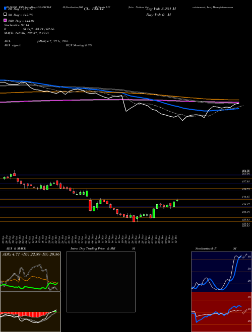Live Nation Entertainment, Inc. LYV Support Resistance charts Live Nation Entertainment, Inc. LYV NYSE