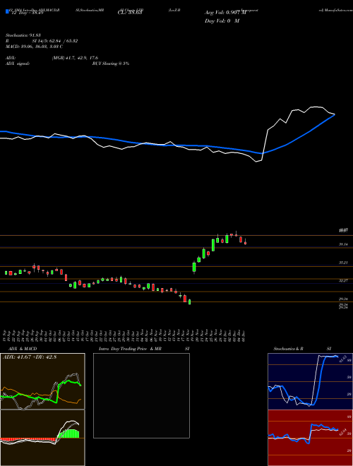 Chart La Z (LZB)  Technical (Analysis) Reports La Z [