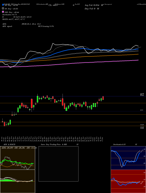 La-Z-Boy Incorporated LZB Support Resistance charts La-Z-Boy Incorporated LZB NYSE