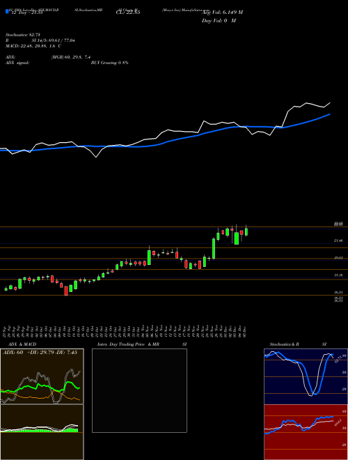 Chart Macy S (M)  Technical (Analysis) Reports Macy S [