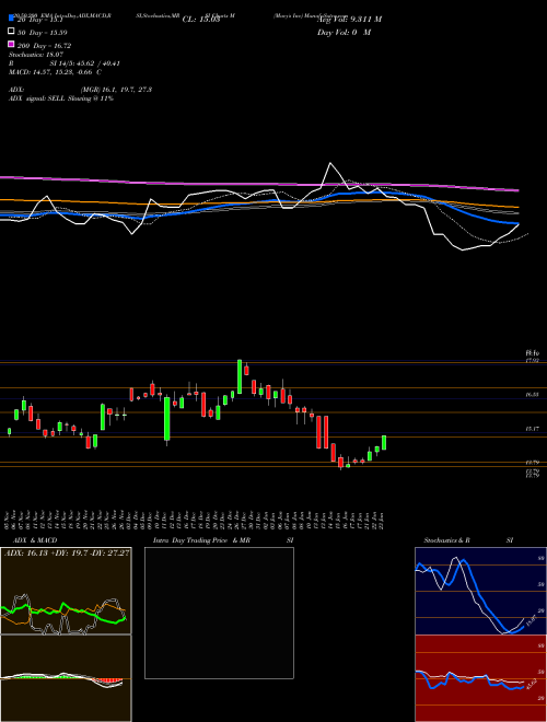 Macy's Inc M Support Resistance charts Macy's Inc M NYSE