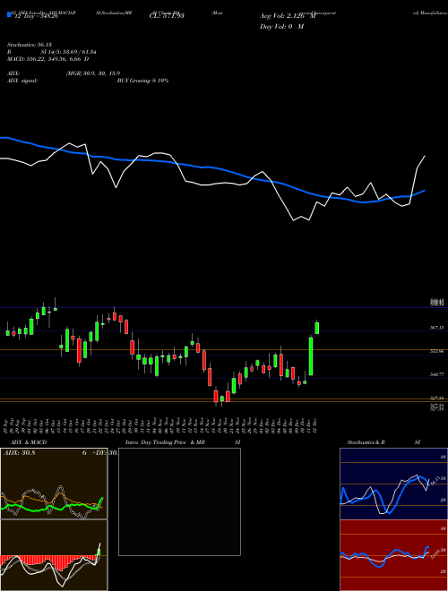 Chart Mastercard Incorporated (MA)  Technical (Analysis) Reports Mastercard Incorporated [