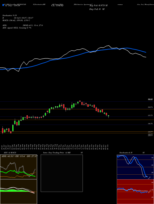 Chart Mid America (MAA)  Technical (Analysis) Reports Mid America [