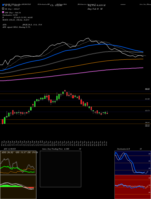 Mid-America Apartment Communities, Inc. MAA Support Resistance charts Mid-America Apartment Communities, Inc. MAA NYSE