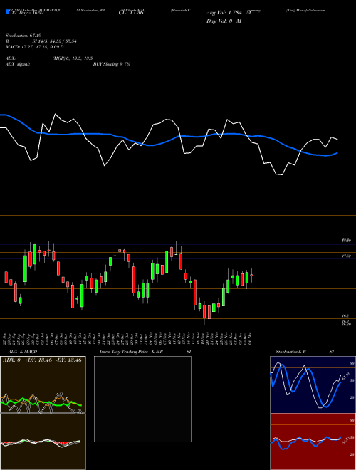 Chart Macerich Company (MAC)  Technical (Analysis) Reports Macerich Company [