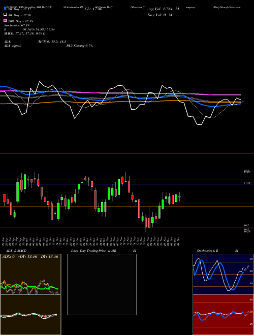Macerich Company (The) MAC Support Resistance charts Macerich Company (The) MAC NYSE