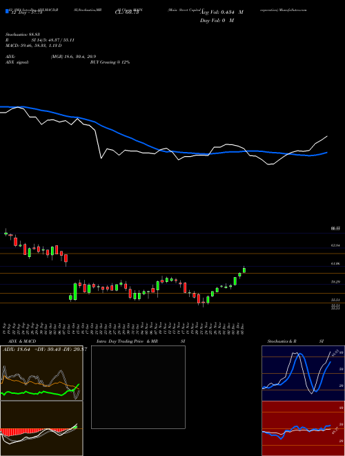 Chart Main Street (MAIN)  Technical (Analysis) Reports Main Street [