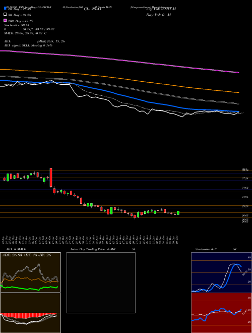 ManpowerGroup MAN Support Resistance charts ManpowerGroup MAN NYSE