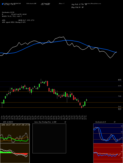 Chart Masco Corporation (MAS)  Technical (Analysis) Reports Masco Corporation [