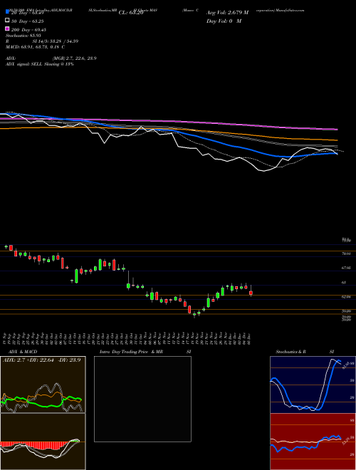 Masco Corporation MAS Support Resistance charts Masco Corporation MAS NYSE