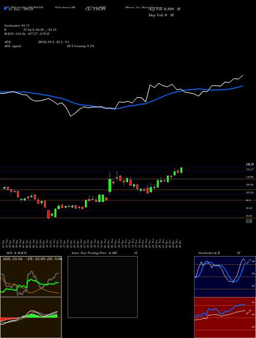 Chart Matson Inc (MATX)  Technical (Analysis) Reports Matson Inc [