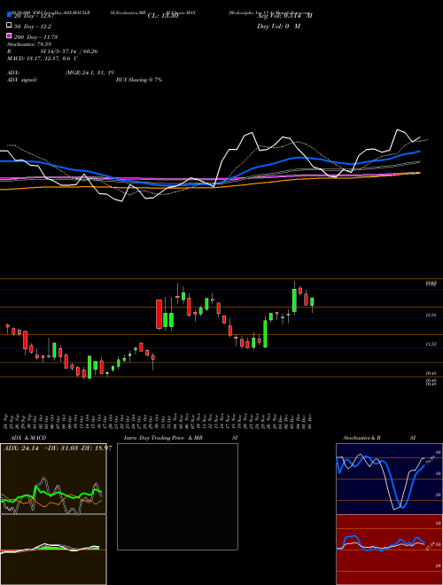 Mediaalpha Inc Cl A MAX Support Resistance charts Mediaalpha Inc Cl A MAX NYSE