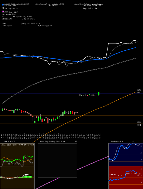 Maxar Technologies Inc. MAXR Support Resistance charts Maxar Technologies Inc. MAXR NYSE