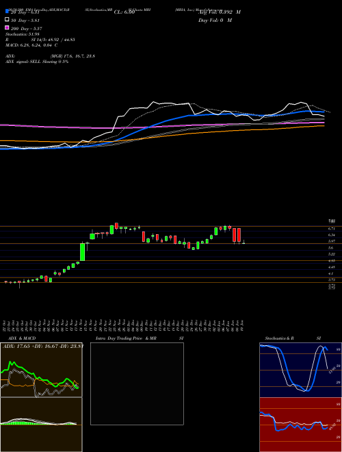 MBIA, Inc. MBI Support Resistance charts MBIA, Inc. MBI NYSE